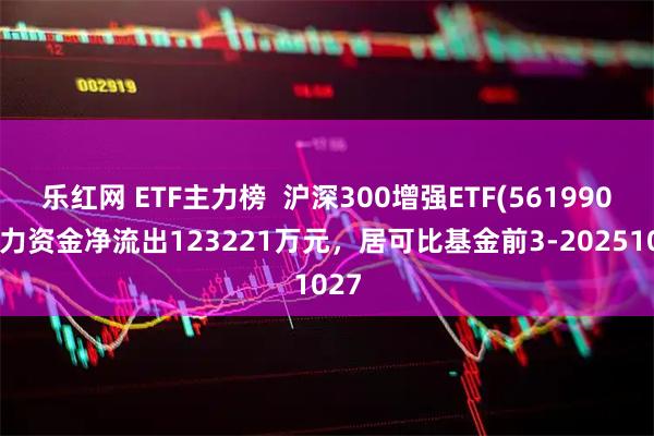 乐红网 ETF主力榜  沪深300增强ETF(561990)主力资金净流出123221万元，居可比基金前3-20251027